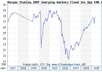 Chart: Morgan Stanley INVF Emerging Markets Fixed Inc Opp EUR AH (A14Y57 LU1258507406)