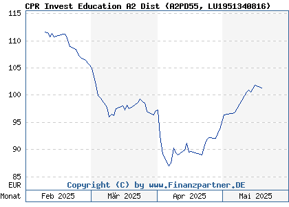 Chart: CPR Invest Education A2 Dist (A2PD55 LU1951340816)