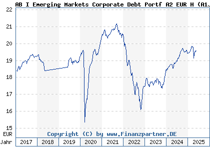 Chart: AB I Emerging Markets Corporate Debt Portf A2 EUR H (A1J4S7 LU0736563114)