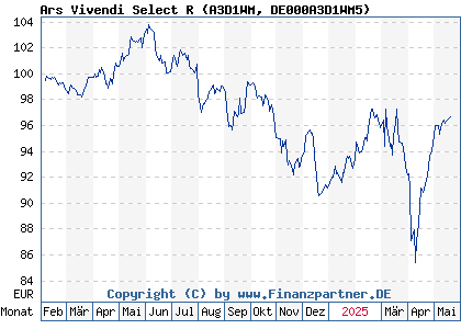 Chart: Ars Vivendi Select R (A3D1WM DE000A3D1WM5)