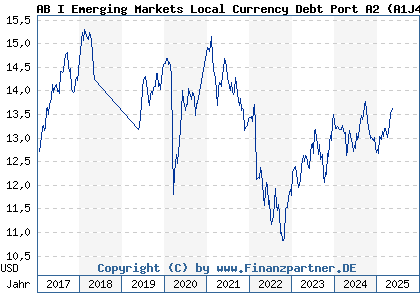 Chart: AB Emerging USD (A1J4S0 LU0736561761)
