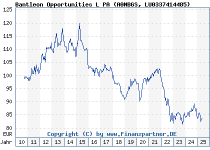 Chart: Bantleon Opportunities L PA Inc (A0NB6S LU0337414485)