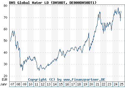 Chart: DWS Global Water LD Inc (DWS0DT DE000DWS0DT1)