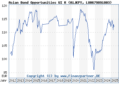 Chart: Asian Bond Opportunities UI R (A1JKPV LU0679891803)