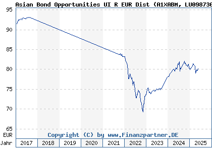 Chart: Asian Bond Opportunities UI R EUR Dist (A1XABM LU0987307294)