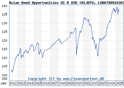 Chart: Berenberg Renminbi Bond Opportunities UI R USD (A1JKPU LU0679891639)