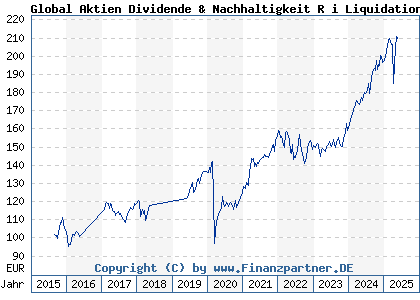 Chart: Global Dividende+NachhR (CDF2RK LU1256228872)