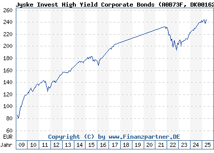 Chart: Jyske Inv HighYieldCorpBdCL (A0B73F DK0016262728)