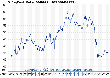 Chart: S BayRent Deka (848077 DE0008480773)