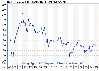 Chart: DWS Inv Africa LD EUR (DWS0SH LU0363465583)