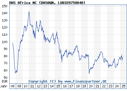Chart: DWS Inv Africa NC (DWS0QN LU0329759848)