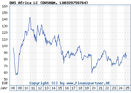 Chart: DWS Inv Africa LC EUR (DWS0QM LU0329759764)