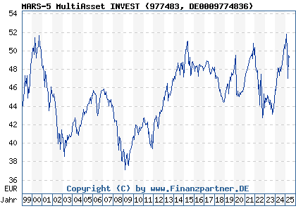 Chart: MARS-5 MultiAsset INVEST (977483 DE0009774836)