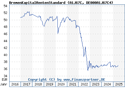 Chart: BremenKapitalRentenStandard (A1J67C DE000A1J67C4)