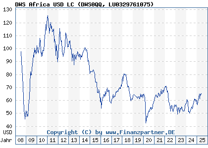 Chart: DWS Inv Africa USD LC (DWS0QQ LU0329761075)
