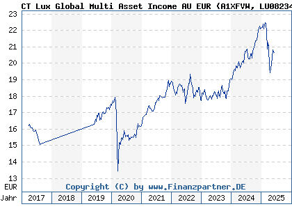 Chart: CT Lux Global Multi Asset Income AU (A1XFVW LU0823429310)