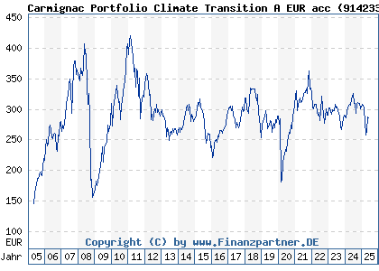 Chart: Carmignac Green Gold A EUR Acc (914233 LU0164455502)