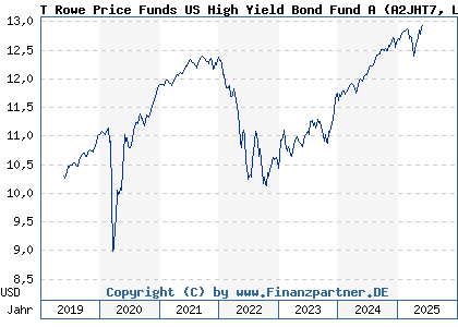 Chart: T Rowe Price Funds US High Yield Bond Fund A (A2JHT7 LU1697876628)