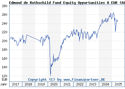 Chart: Edmond de Rothschild Fund Global Value A EUR (A14URT LU1160358633)