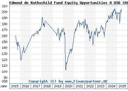 Chart: Edmond de Rothschild Fund Global Value A USD (A14URU LU1160358476)