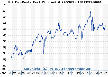 Chart: Uni EuroRenta Real Zins net A (A0CA7A LU0192294089)