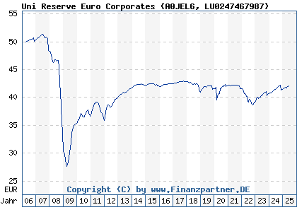 Chart: Uni Reserve Euro Corporates (A0JEL6 LU0247467987)