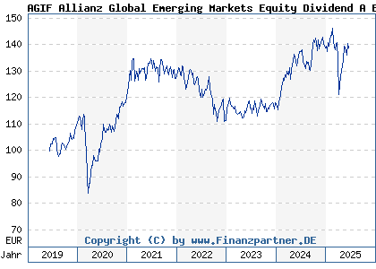 Chart: Allianz Global Emerging Markets Equity Div A Inc (A14VTM LU1254138628)