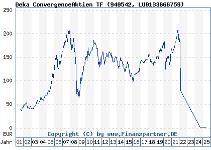Chart: Deka ConvergenceAktien TF (940542 LU0133666759)