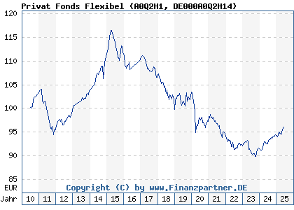 Chart: Privat Fonds Flexibel (A0Q2H1 DE000A0Q2H14)