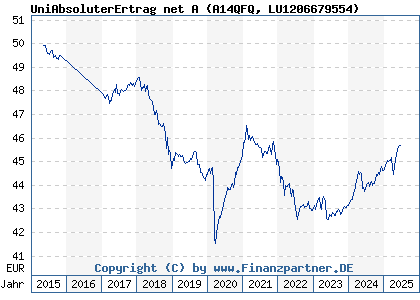 Chart: Uni AbsoluterErtrag net A (A14QFQ LU1206679554)