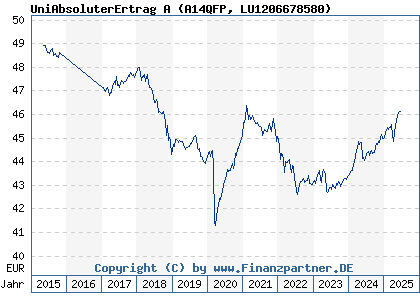Chart: Uni AbsoluterErtrag A (A14QFP LU1206678580)
