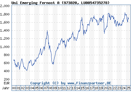 Chart: Uni Emerging Fernost A (973820 LU0054735278)