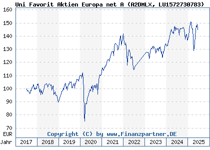 Chart: Uni Favorit Aktien Europa net A (A2DMLX LU1572730783)