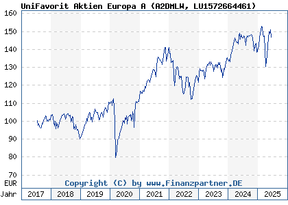 Chart: Uni Favorit Aktien Europa A (A2DMLW LU1572664461)