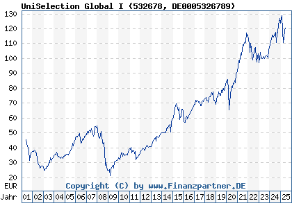 Chart: Uni Selection Global I (532678 DE0005326789)