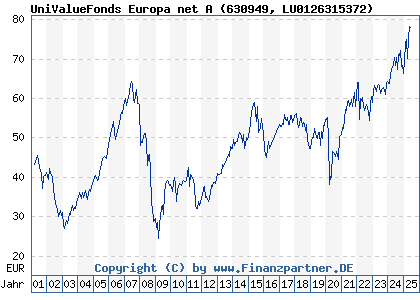 Chart: Uni ValueFonds Europa net A (630949 LU0126315372)