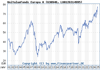 Chart: Uni ValueFonds Europa A (630948 LU0126314995)