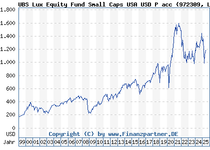 Chart: UBS Lux Equity Fund Small Caps USA USD P acc (972309 LU0038842364)