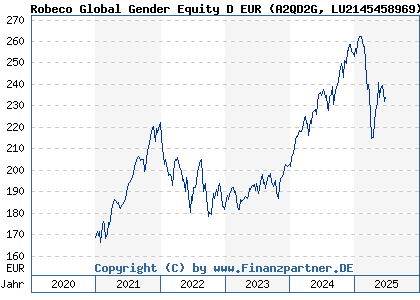 Chart: Robeco Global Gender Equity D EUR (A2QD2G LU2145458969)