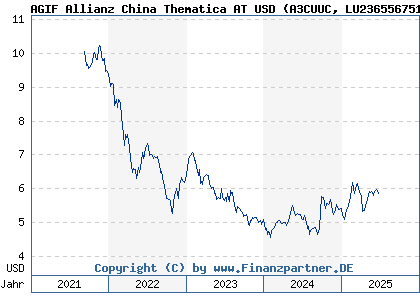 Chart: AGIF Allianz China Thematica AT USD (A3CUUC LU2365567515)