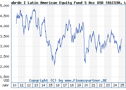 Chart: abrdnI LatinAmEqFdS Acc USD (A1CS3W LU0476875785)