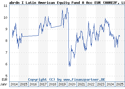 Chart: abrdnI LatinAmEqFdA AccEUR (A0RE2F LU0396314667)