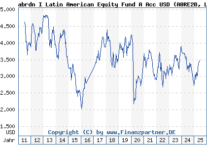 Chart: abrdnI LatAmEqA Acc USD (A0RE2B LU0396314238)