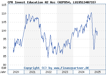 Chart: CPR Invest Education A2 Acc (A2PD54 LU1951340733)