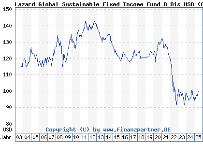 Chart: Lazard Global Active Funds PLC Lazard Global Sustainable Fixed Income Fund (804244 IE0030989507)