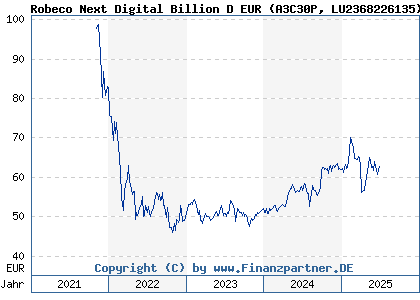 Chart: Robeco Next Digital Billion D EUR (A3C30P LU2368226135)