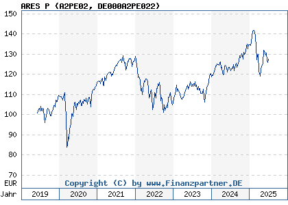 Chart: ARES P (A2PE02 DE000A2PE022)