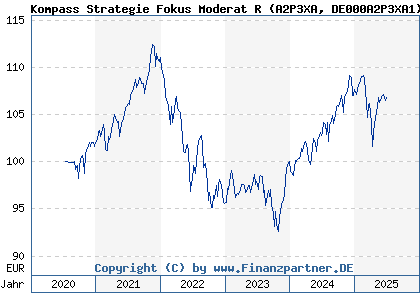 Chart: Kompass Strategie Fokus Moderat (A2P3XA DE000A2P3XA1)