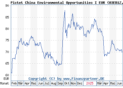 Chart: Pictet China Environmental Opportunities I EUR (A3EB1Z LU2581849804)