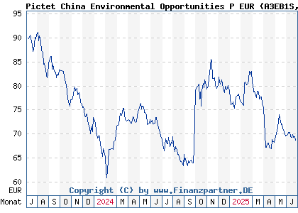 Chart: Pictet China Environmental Opportunities P EUR (A3EB1S LU2581850216)